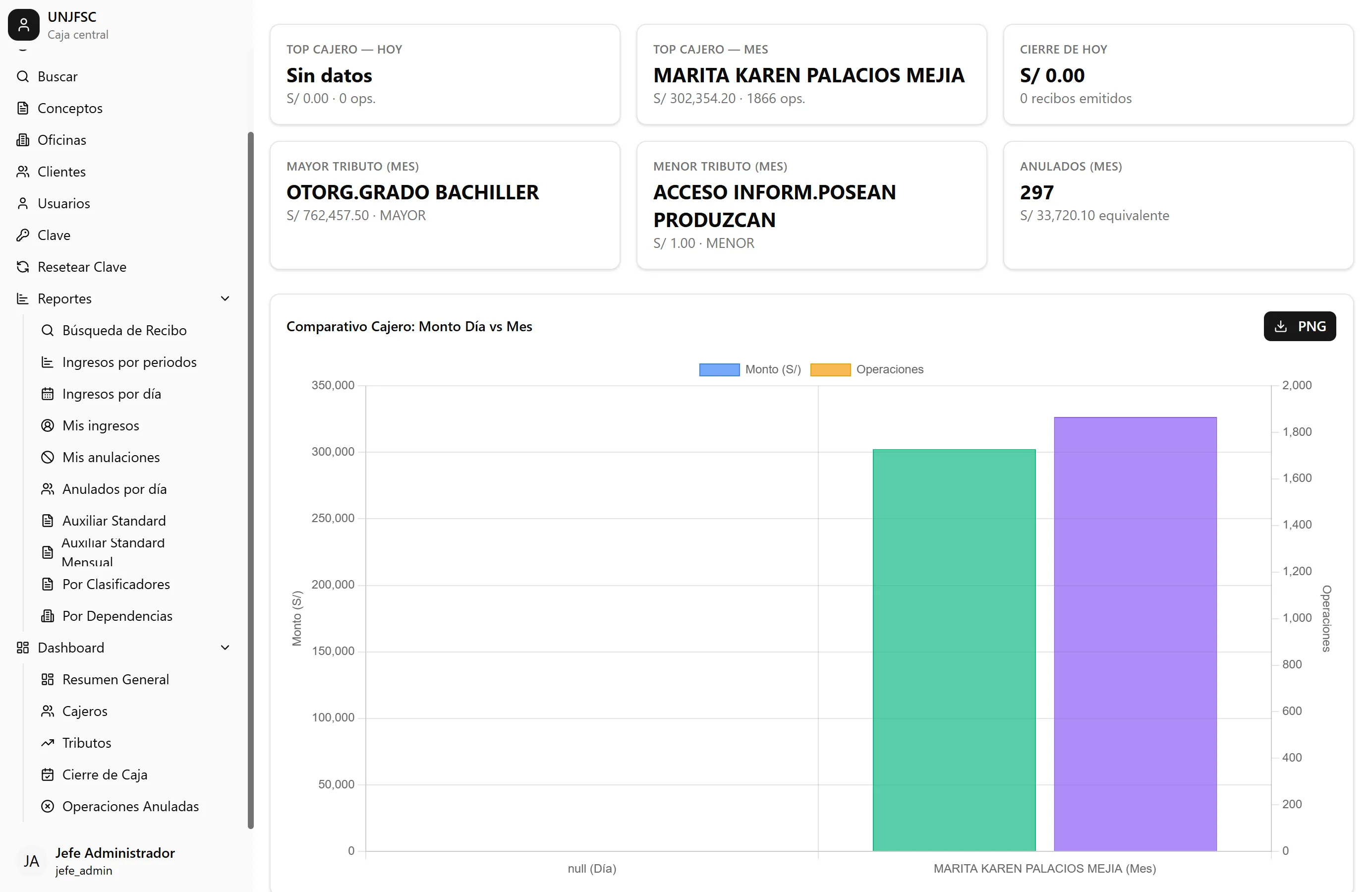 Dashboard del Sistema de Caja Central — resumen general con KPIs